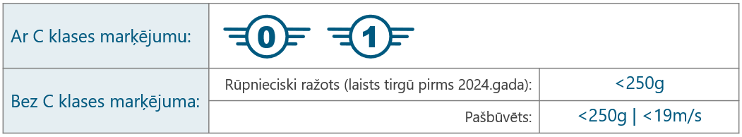 Atvērtā A1 kategorija ar C klases marķējumu