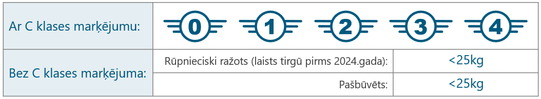 Dronu Atvērtās A3 kategorijas C klases marķējums