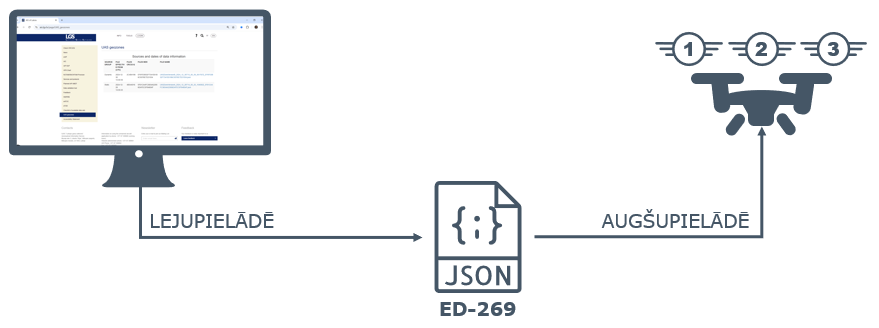 UAS ģeogrāfisko zonu dati pieejami lejupielādei JSON (ED-269) formātā, kas nepieciešams C1, C2 un C3 klases droniem vietzinīguma funkcijas nodrošināšanai.