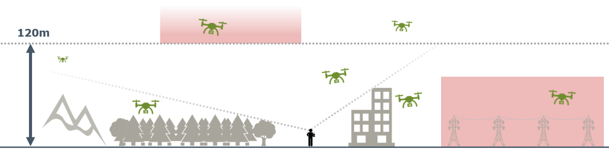 Dronu Specifiskās STS kategorijas attālums no cilvēkiem