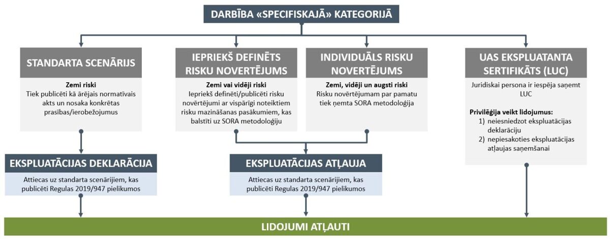 Dronu Riska novērtējumu veidi