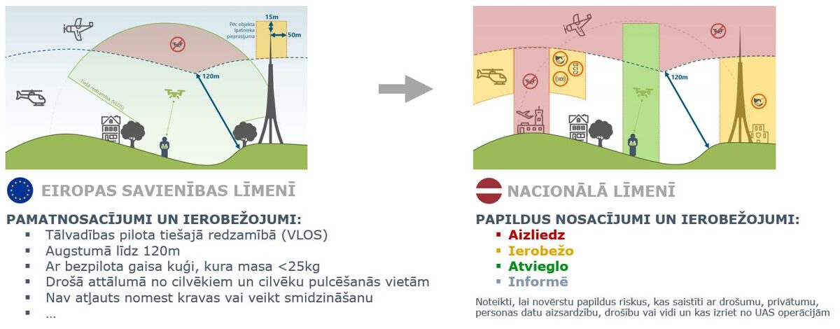 Dronu lidojumu noteikumi un ierobežojumi Latvijā – ES un nacionālais regulējums, UAS ģeogrāfiskās zonas, lidojumu augstuma ierobežojumi un drošības prasības 2025. gadā.